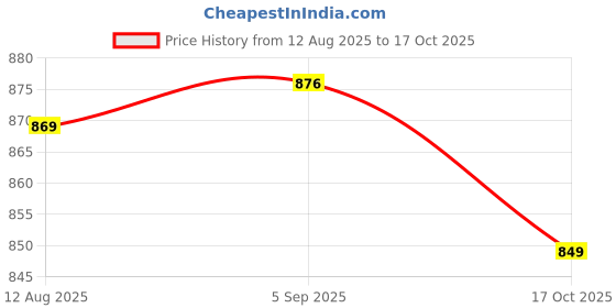 amazon.in ATORSE Shoulder Shoulder Pad Removable Non Slip Replacements for Luggage Shoulder Bag Long Large atorse Price History Graph from 12 Aug 2025 to 17 Oct 2025