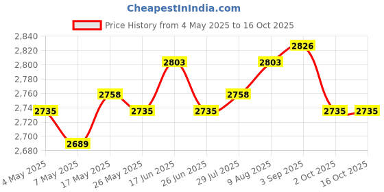 amazon.in ATORSE Side Lying Figure Planter Double Flower Pot for Courtyard Office Living Room with Red Planter Price History Graph from 4 May 2025 to 16 Oct 2025