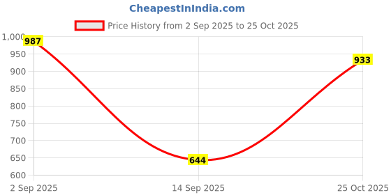 amazon.in ATORSE Silicone Buttons Professional High Electronic Piano Replacement Keys Style B Price History Graph from 2 Sep 2025 to 25 Oct 2025