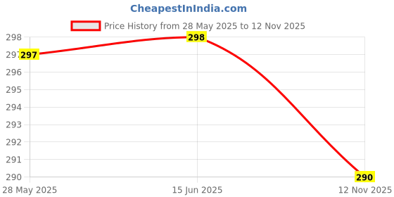 amazon.in ATORSE Silicone Dust Stopper Dustproof Plug USB Earphone Port Cap Compatible with Mac. Book Blue Price History Graph from 28 May 2025 to 12 Nov 2025