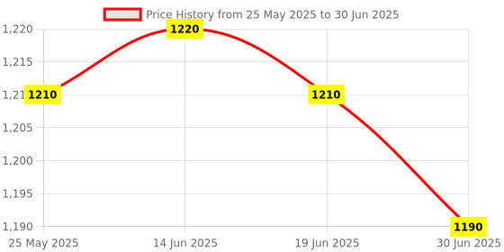 amazon.in ATORSE Silicone Full Cover Protector for 6.5" Self Balancing Scooter Colorful camo Price History Graph from 25 May 2025 to 30 Jun 2025