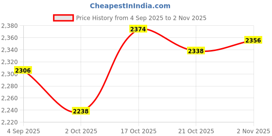 amazon.in ATORSE Silicone Sink Splash Guard Accessories Kitchen Gadgets for Home Use Bathroom White Price History Graph from 4 Sep 2025 to 2 Nov 2025