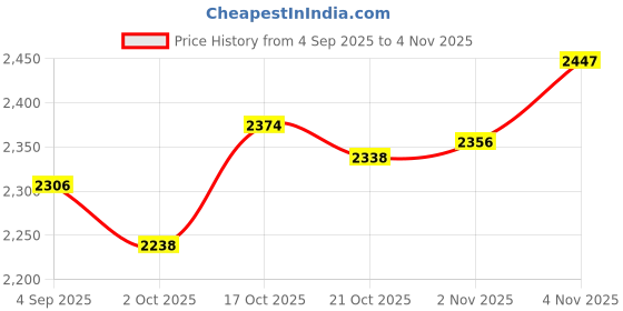 amazon.in ATORSE Silicone Sink Splash Guard Accessories Kitchen Gadgets for Home Use Bathroom Yellow Price History Graph from 4 Sep 2025 to 2 Nov 2025