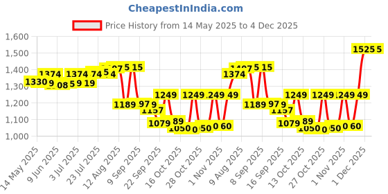 amazon.in ATORSE Silicone Sink Splash Guard for Bathroom Accessory Lightweight 19.3x2x3.3inch Black Price History Graph from 14 May 2025 to 4 Dec 2025