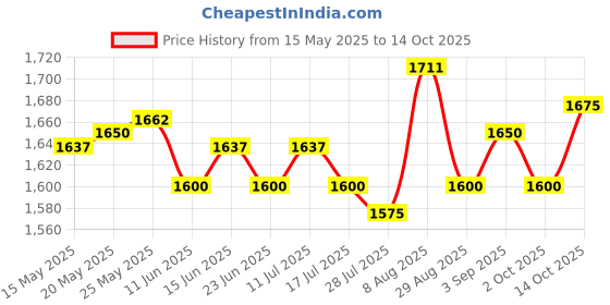 amazon.in ATORSE Silicone Water Splash Guard Reusable for Kitchen Island Raised Splash White Price History Graph from 15 May 2025 to 14 Oct 2025