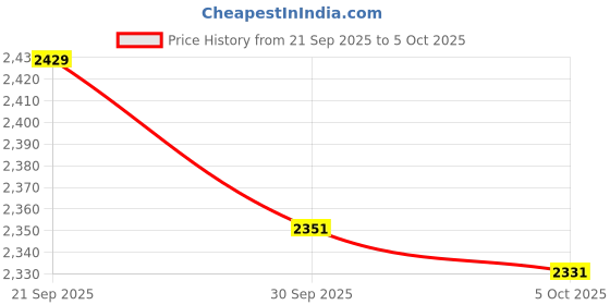 amazon.in ATORSE Silver Air Humidifier Atomizer 12 LED Ultrasonic Mist Maker Fogger EU Type Price History Graph from 21 Sep 2025 to 5 Oct 2025