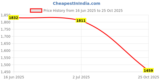 amazon.in ATORSE Simulation Dinosaur Animal Head Model Hand Puppet Kids Toy Velociraptor Price History Graph from 16 Jun 2025 to 25 Oct 2025