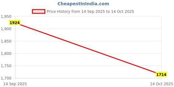 amazon.in ATORSE Simulation Lawn Artificial Pastic Grass Turf for Garden Home DIY Decor 7# Price History Graph from 14 Sep 2025 to 14 Oct 2025