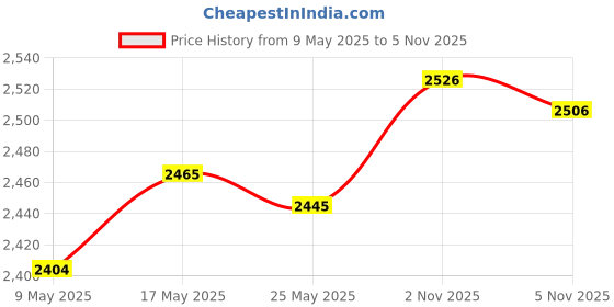 amazon.in ATORSE Sink Mat Pad Drainage Mat Compact Sink Liner Pad for Kitchen Countertop Sink Green Price History Graph from 9 May 2025 to 5 Nov 2025