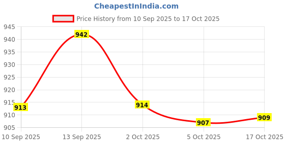 amazon.in ATORSE Sink Splash Guard Accessory Water Barrier Strip for Kitchen Household Island Beige Price History Graph from 10 Sep 2025 to 17 Oct 2025