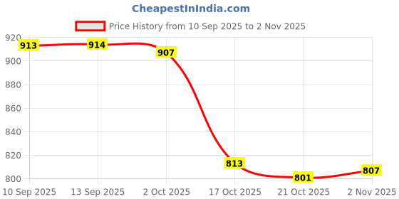 amazon.in ATORSE Sink Splash Guard Accessory Water Barrier Strip for Kitchen Household Island Green Price History Graph from 10 Sep 2025 to 2 Nov 2025