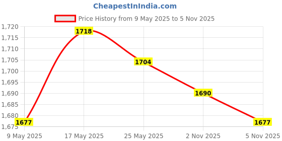 amazon.in ATORSE Sink Splash Guard Water Baffle for Bathroom Household Washbasin Splash Guard Red Cap Price History Graph from 9 May 2025 to 2 Nov 2025