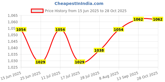 amazon.in ATORSE Skimmer Replacement Hose Durable Heavy Duty Surface Skimmer Replacement Hose Price History Graph from 15 Jun 2025 to 27 Oct 2025