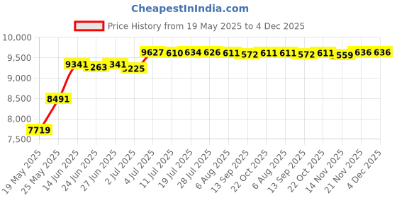 amazon.in ATORSE Skincare Fridge with Led Mirror Small Refrigerator for Dorm Traveling Office Pink Price History Graph from 19 May 2025 to 4 Dec 2025