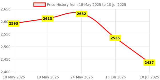 amazon.in ATORSE Slide Gate Guide Roller Practical Sliding Gate Hardware for Fences Home Yard Price History Graph from 18 May 2025 to 10 Jul 2025