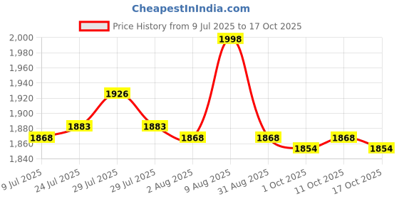 amazon.in ATORSE Slingshot Release Device Slingshot Trigger Catapult Trigger DIY Outdoor 7.5cmx7.5cm Price History Graph from 9 Jul 2025 to 17 Oct 2025