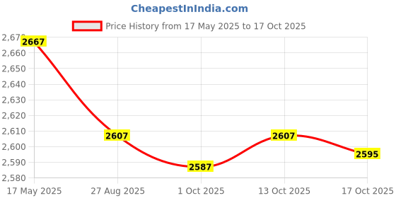 amazon.in ATORSE Slingshot Release Device Slingshot Trigger Catapult Trigger DIY Outdoor 9cmx5cmx6cm Price History Graph from 17 May 2025 to 17 Oct 2025