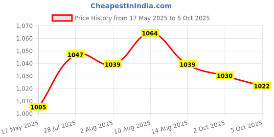 amazon.in ATORSE Slingshot Release Device Sturdy Automatic Return Position Durable Power Tool Black Price History Graph from 17 May 2025 to 5 Oct 2025