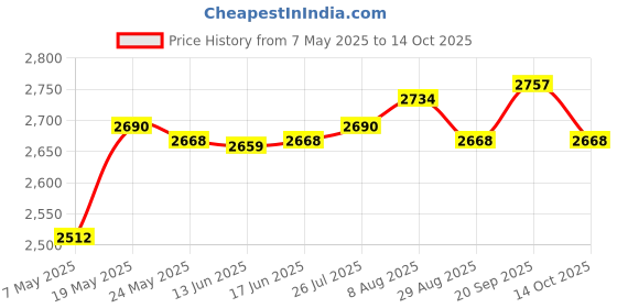 amazon.in ATORSE Small Hot Air Electric Popcorn Popper Maker Machine EU Easy Store Black Price History Graph from 7 May 2025 to 14 Oct 2025