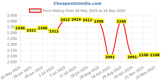 amazon.in ATORSE Small Pet House Habitats Decor Hamster House for Hamster Dwarf Mouse Gerbils atorse Price History Graph from 26 May 2025 to 24 Nov 2025