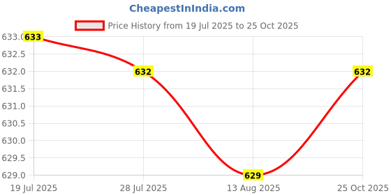 amazon.in ATORSE Small Pilates Ball for Kids 6 inch Yoga Ball for Stretching Home Gym Pink Price History Graph from 19 Jul 2025 to 25 Oct 2025