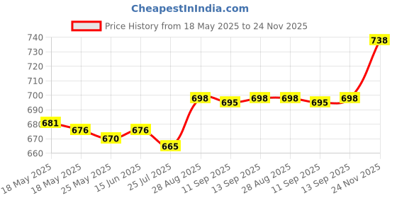 amazon.in ATORSE Small Pilates Ball Heavy Duty Workout Ball for Home Gym Balance Black Price History Graph from 18 May 2025 to 24 Nov 2025