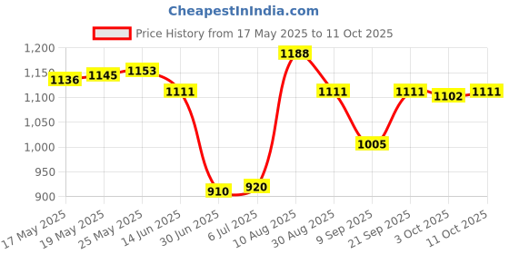 amazon.in ATORSE Small Pool Cue Beginners Wood Adults Pool Table Training Boys Billiard Stick Price History Graph from 17 May 2025 to 11 Oct 2025