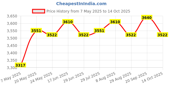 amazon.in ATORSE Small Popcorn Maker DIY Efficient Household for Party Kitchen Home Price History Graph from 7 May 2025 to 14 Oct 2025