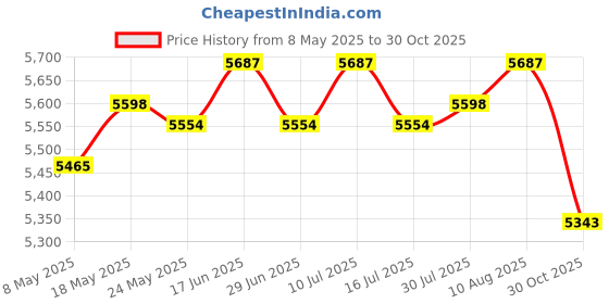 amazon.in ATORSE Small Washer Practical Easy to Carry Mini Folding Washer for Dorm RV Camping Price History Graph from 8 May 2025 to 30 Oct 2025