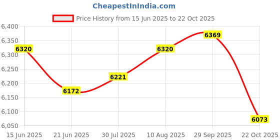 amazon.in ATORSE Small Washer Practical Easy to Carry Mini Folding Washer for Dorm RV Camping Price History Graph from 15 Jun 2025 to 22 Oct 2025