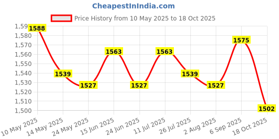 amazon.in ATORSE Small Washing Board Cleaning Tool Non Slip for Household Dormitory Socks Pink Price History Graph from 10 May 2025 to 18 Oct 2025