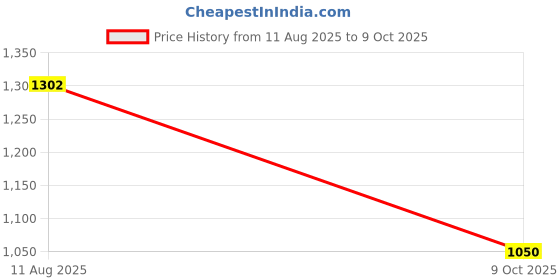 amazon.in ATORSE Smart Case Cover for Kobo Clara Hd 6" E-Reader Protective Sleeve Skin Red Price History Graph from 11 Aug 2025 to 9 Oct 2025