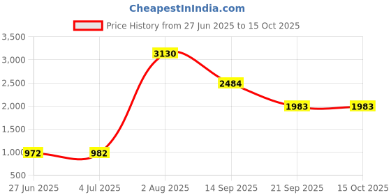 amazon.in atorse Smart Heated Vest for Winter running Mountain Camping L Camouflage atorse Price History Graph from 27 Jun 2025 to 14 Oct 2025
