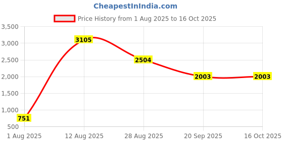 amazon.in ATORSE Smart Heated Vest for Winter Running Mountain Camping L Camouflage atorse Price History Graph from 1 Aug 2025 to 15 Oct 2025