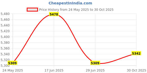 amazon.in ATORSE Smart Interactive Prayer Mat for Adults Action Indicator LED Guidance Carpet Style A Price History Graph from 24 May 2025 to 30 Oct 2025
