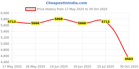 amazon.in ATORSE Smart Music Boxing Machine Punching Pad Music Boxing Trainer Black Price History Graph from 17 May 2025 to 30 Oct 2025