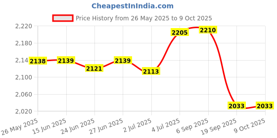 amazon.in ATORSE Smart Vacuum Sweeper Low Noise Carpet Cleaner 3 in 1 Mopping for Household Black Price History Graph from 26 May 2025 to 8 Oct 2025