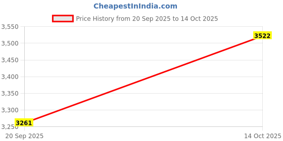 amazon.in ATORSE Snack Box Container Reusable Holder Travel Snack Tray for Cookies Snack Work Price History Graph from 20 Sep 2025 to 14 Oct 2025