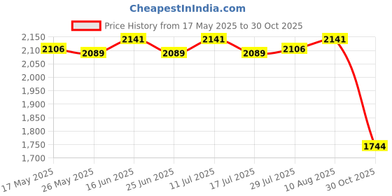amazon.in ATORSE Snail Plant Collar Collar Transparent Garden Cloches for Indoor Pots Planter Green Price History Graph from 17 May 2025 to 30 Oct 2025