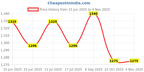 amazon.in ATORSE Snow Brush & Snow Shovel Universal Aluminum for Car Windshield Garden Blue Price History Graph from 15 Jun 2025 to 2 Nov 2025