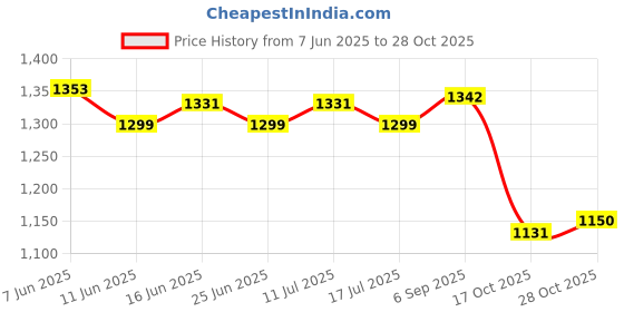 amazon.in ATORSE Snow Brush & Snow Shovel Universal Aluminum for Car Windshield Garden Red Price History Graph from 7 Jun 2025 to 28 Oct 2025