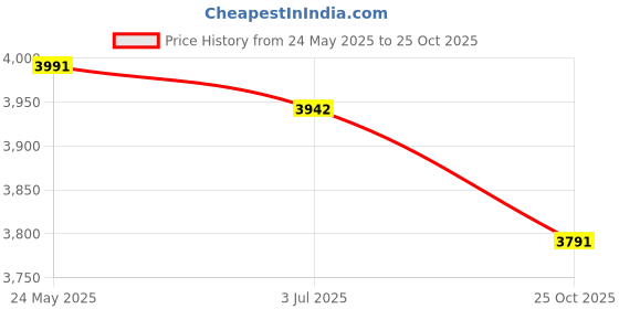 amazon.in ATORSE Snow Brush Scraper Snow Shovel for Car Snow Cleaner for Outdoor Vehicles Car Black Snow Scraper/Windshield ice Scraper/Car ice Scraper/Telescoping ice Scraper/Ice Scraper with Brush Price History Graph from 24 May 2025 to 25 Oct 2025