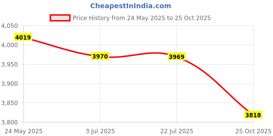 amazon.in ATORSE Snow Brush Scraper Snow Shovel for Car Snow Cleaner for Outdoor Vehicles Car Silver Snow Scraper/Windshield ice Scraper/Car ice Scraper/Telescoping ice Scraper/Ice Scraper with Brush Price History Graph from 24 May 2025 to 25 Oct 2025