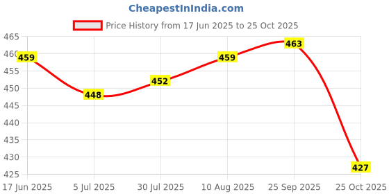 amazon.in ATORSE Snow Shovel Lightweight Snow Removal in Winter for Camping Snow Removal Price History Graph from 17 Jun 2025 to 25 Oct 2025