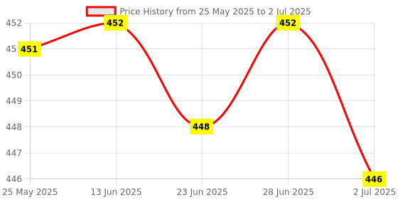 amazon.in ATORSE Snow Shovel Lightweight Snow Removal in Winter for Camping Snow Removal Snow Scraper/Windshield ice Scraper/Car ice Scraper/Telescoping ice Scraper/Ice Scraper with Brush Price History Graph from 25 May 2025 to 2 Jul 2025
