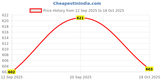 amazon.in ATORSE Snowblower Drive Cable 1501123MA Replacement Convenient Assemble Spare Parts Price History Graph from 12 Sep 2025 to 18 Oct 2025