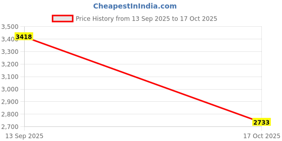 amazon.in ATORSE Soap Pump Shampoo Dispenser Lotion Bottle Container Wall Mounted Round Price History Graph from 13 Sep 2025 to 17 Oct 2025