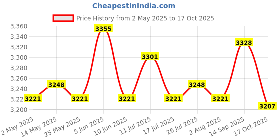 amazon.in ATORSE Soccer Goal Net Replacement and Soccer Goal Straps for Match Training Sports Price History Graph from 2 May 2025 to 17 Oct 2025