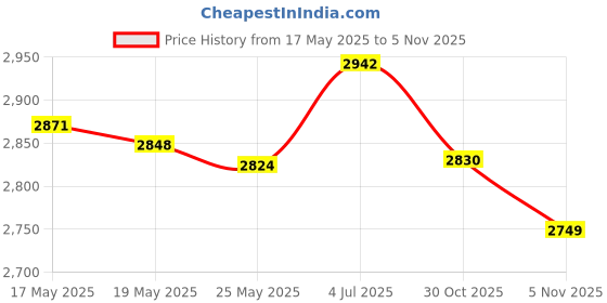 amazon.in ATORSE Soccer Goalie Gloves Anti Slip Hand Protector Professional Goalkeeper Gloves Size 5 Red and White Price History Graph from 17 May 2025 to 30 Oct 2025
