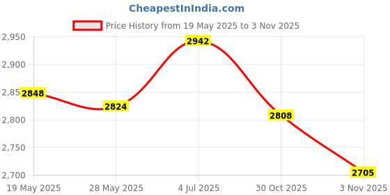 amazon.in ATORSE Soccer Goalie Gloves Anti Slip Hand Protector Professional Goalkeeper Gloves Size 5 Red and White Price History Graph from 19 May 2025 to 30 Oct 2025